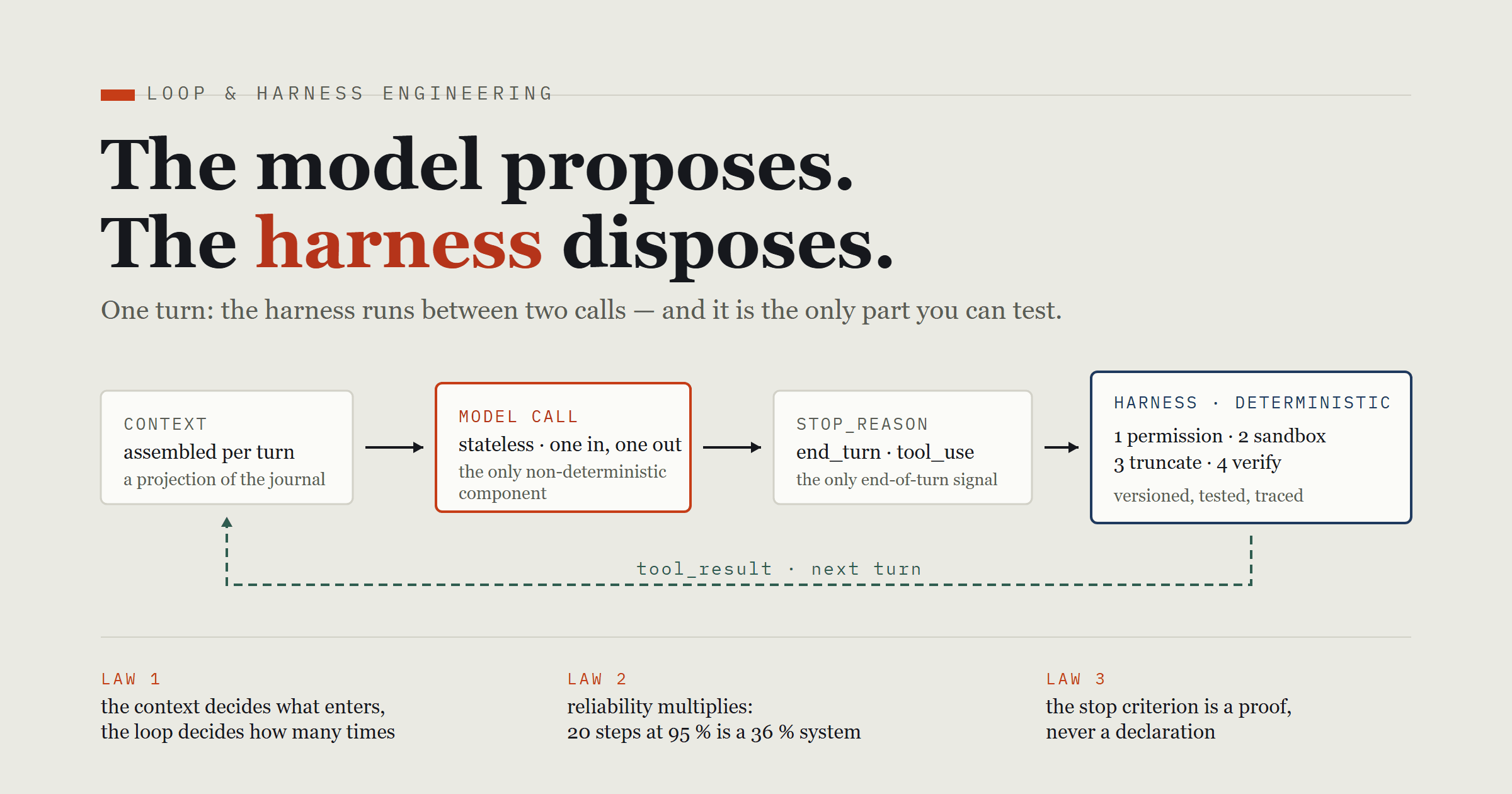 Loop and Harness Engineering: What Surrounds the Model
