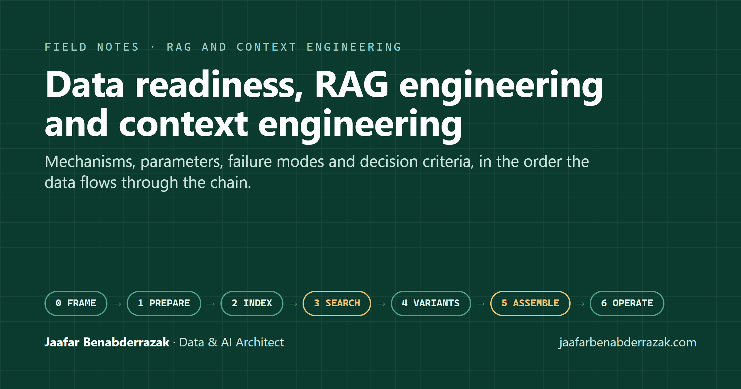 Data Readiness, RAG Engineering and Context Engineering: A Field Guide