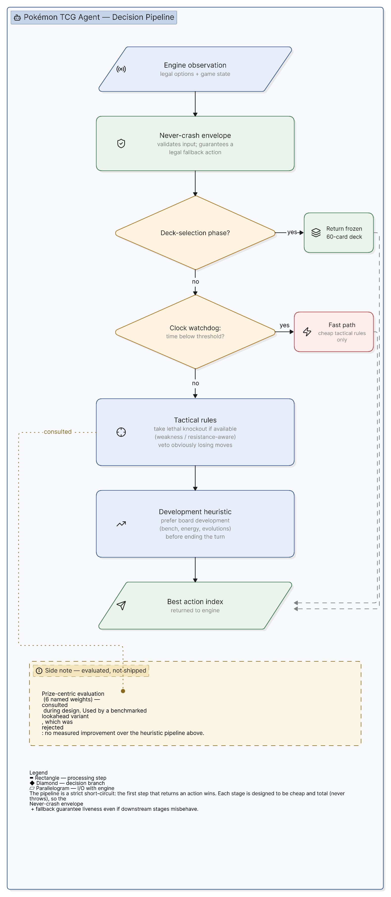 Agent decision pipeline, from engine observation through the never-crash envelope, clock watchdog, tactical rules, and development heuristic to the chosen action