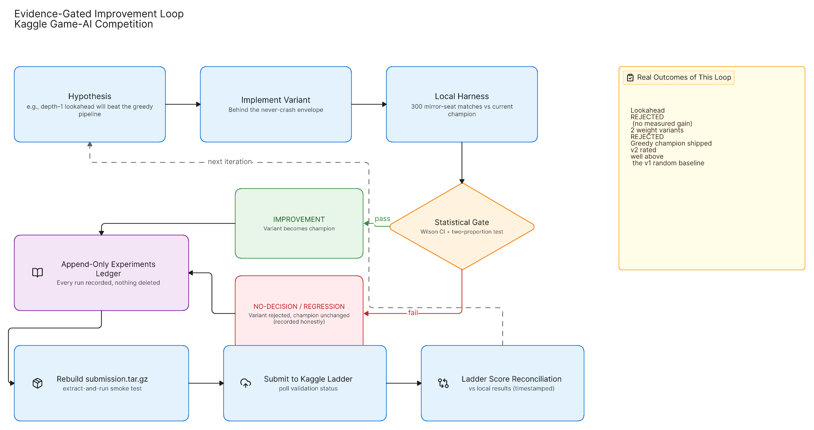Evidence-gated improvement loop, hypothesis, implementation, 300-game harness, statistical gate, append-only ledger, packaging smoke test, ladder submission, and score reconciliation