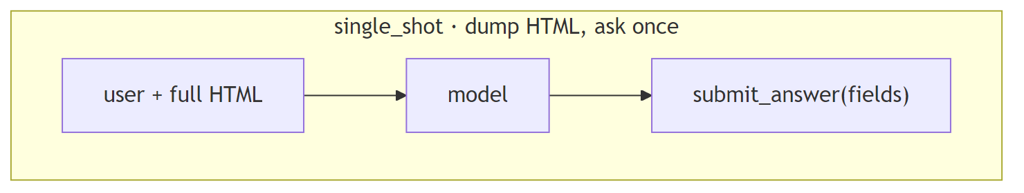 Diagram: single_shot: dump the HTML, ask once