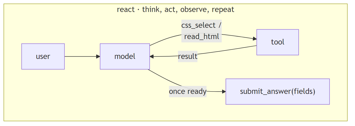 Diagram: react: think, act, observe, repeat