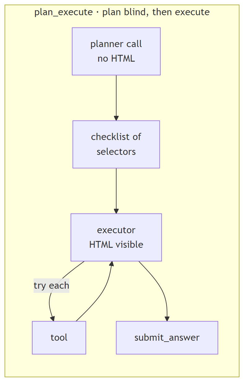 Diagram: plan_execute: plan blind, then execute