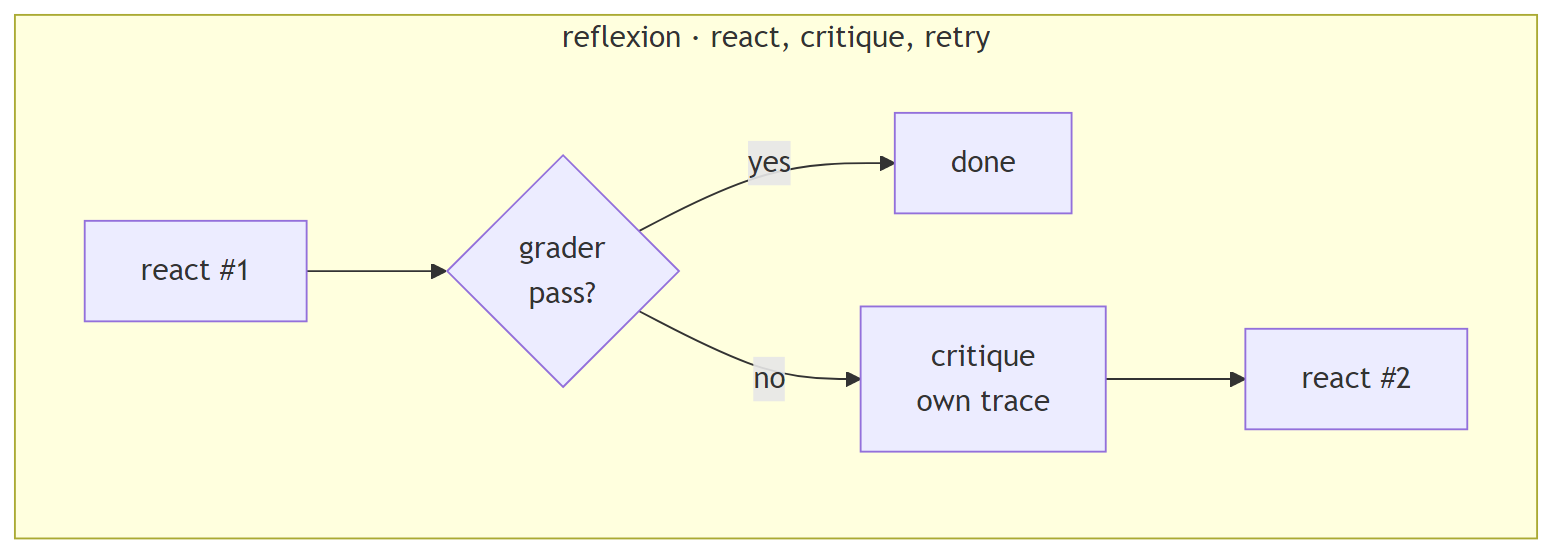 Diagram: reflexion: react, critique, retry
