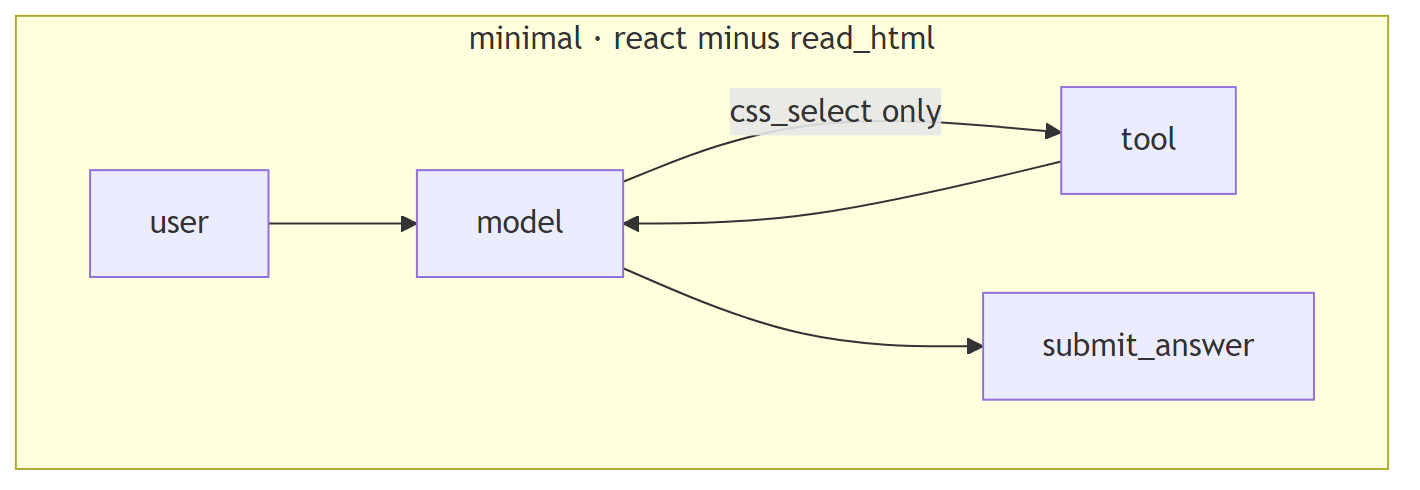 Diagram: minimal: react minus read_html