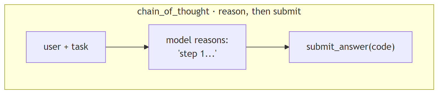 Diagram: chain_of_thought: reason in text, then submit