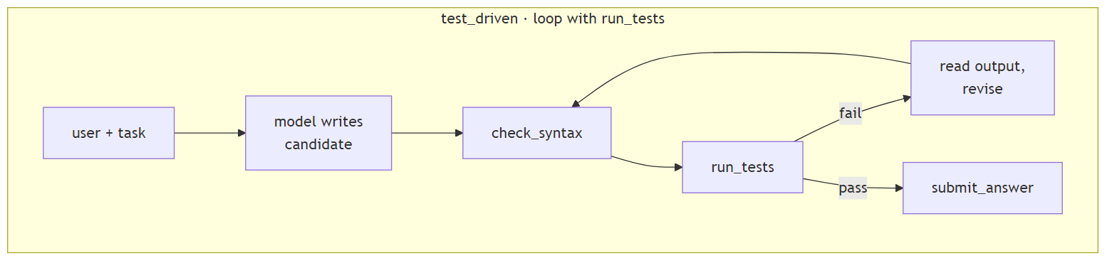 Diagram: test_driven: loop with run_tests