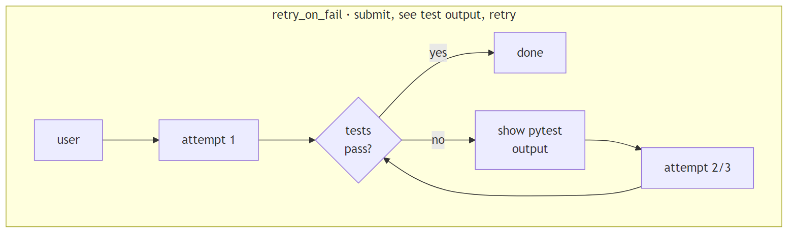 Diagram: retry_on_fail: submit, see test output, retry