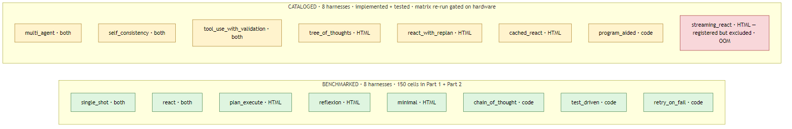 Diagram: The implementation surface, sixteen harnesses, two task types