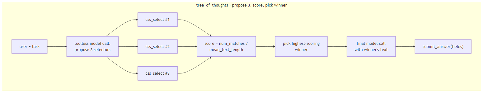 Diagram: tree_of_thoughts: propose 3, score, pick winner