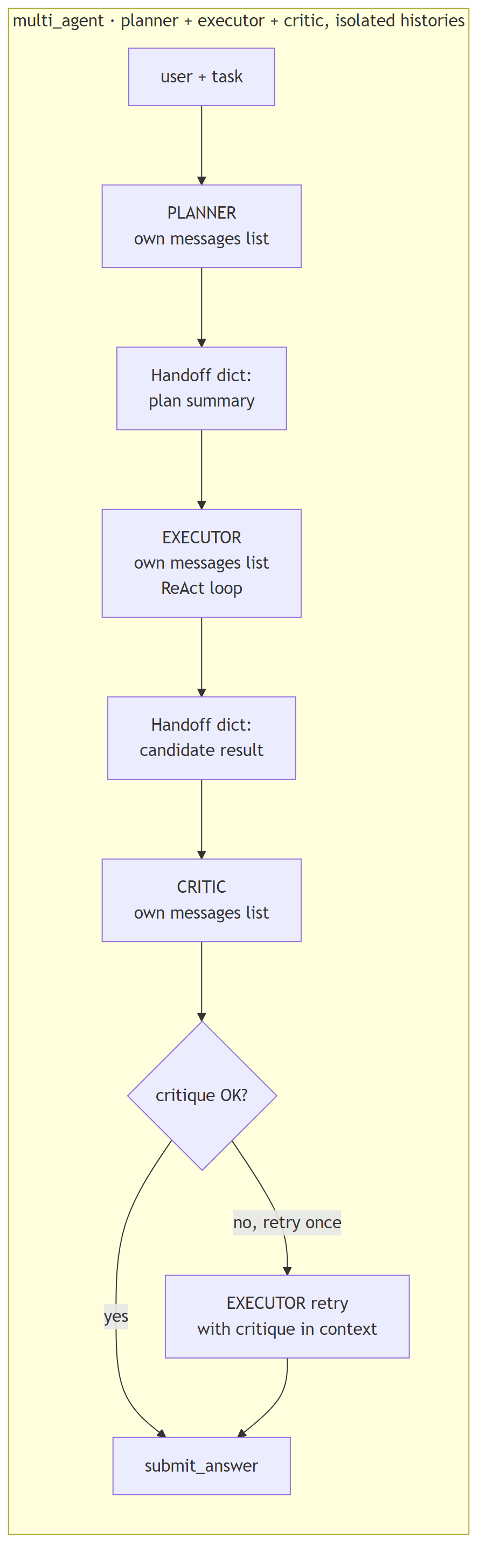 Diagram: multi_agent: planner + executor + critic, isolated histories