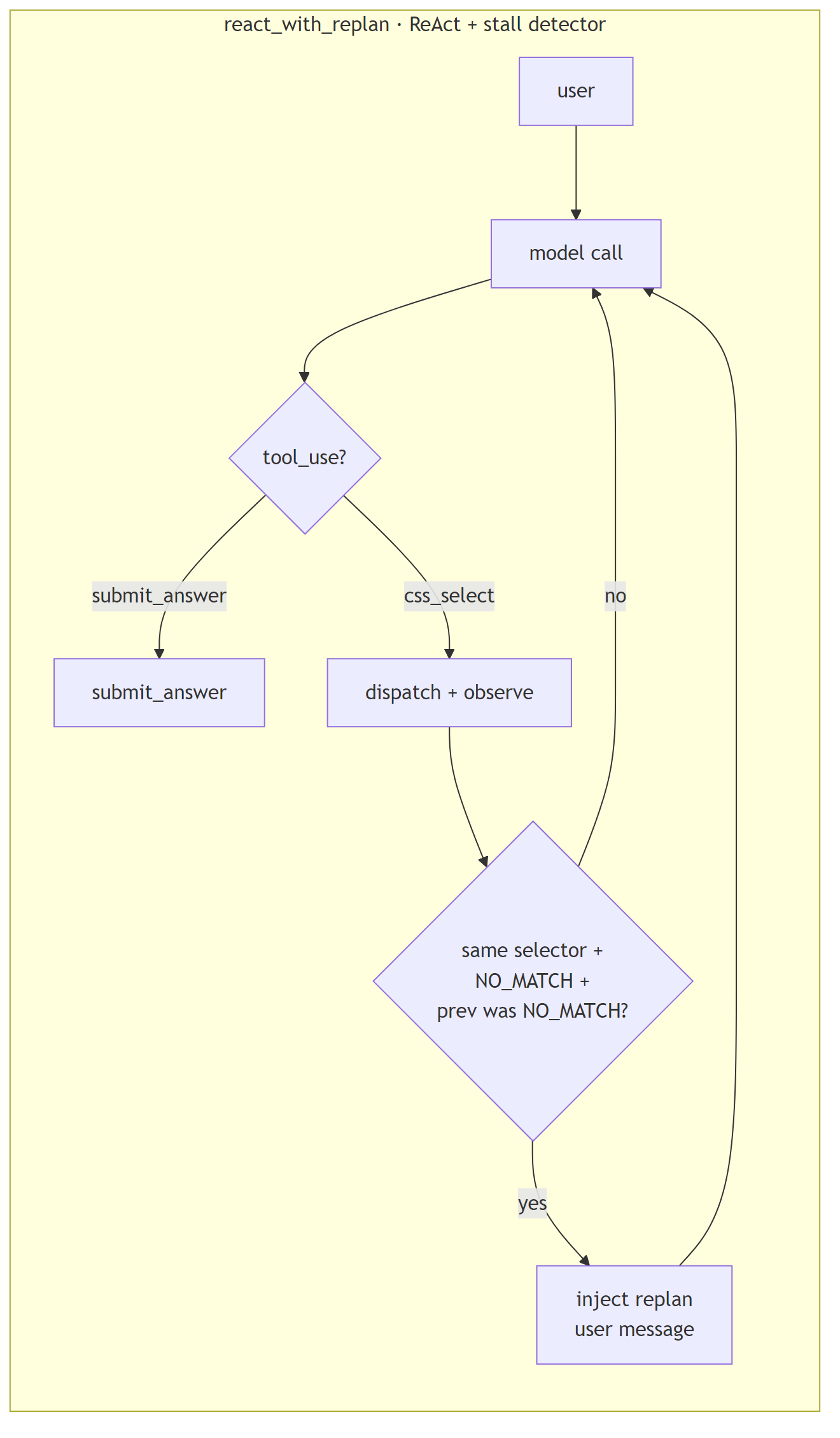 Diagram: react_with_replan: ReAct + cheap stall detector
