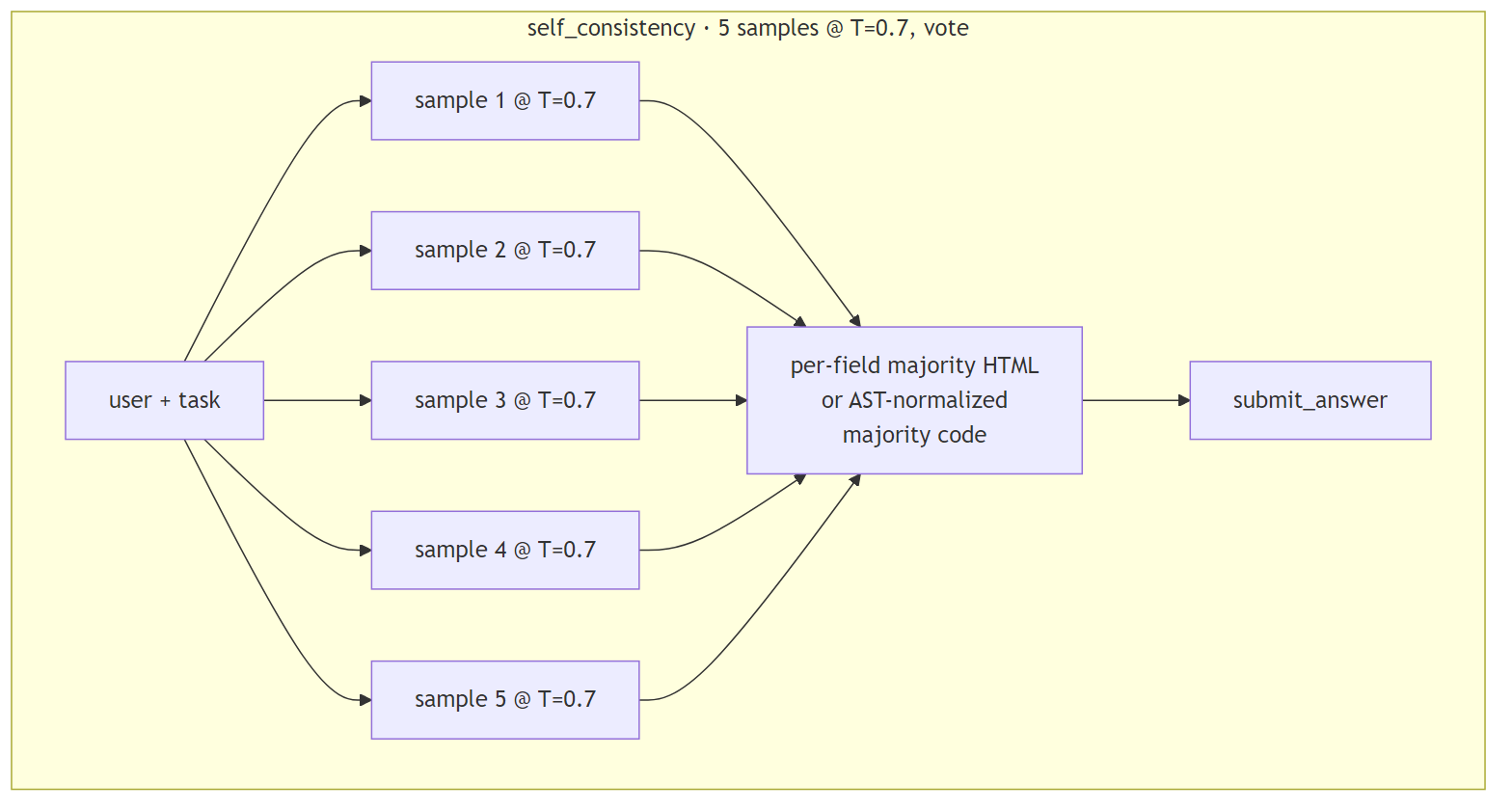 Diagram: self_consistency: sample 5 at T=0.7, vote