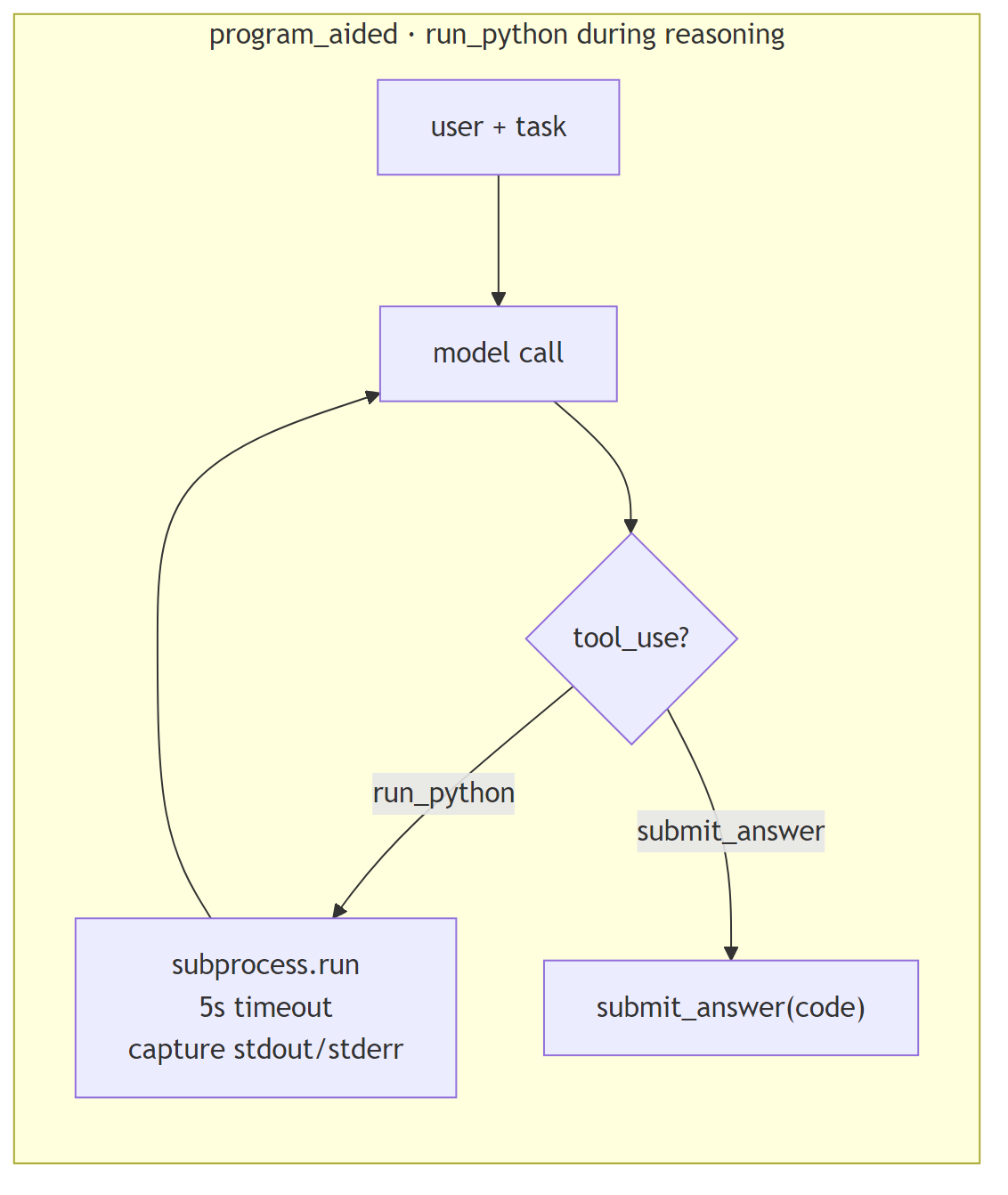 Diagram: program_aided: run_python during reasoning