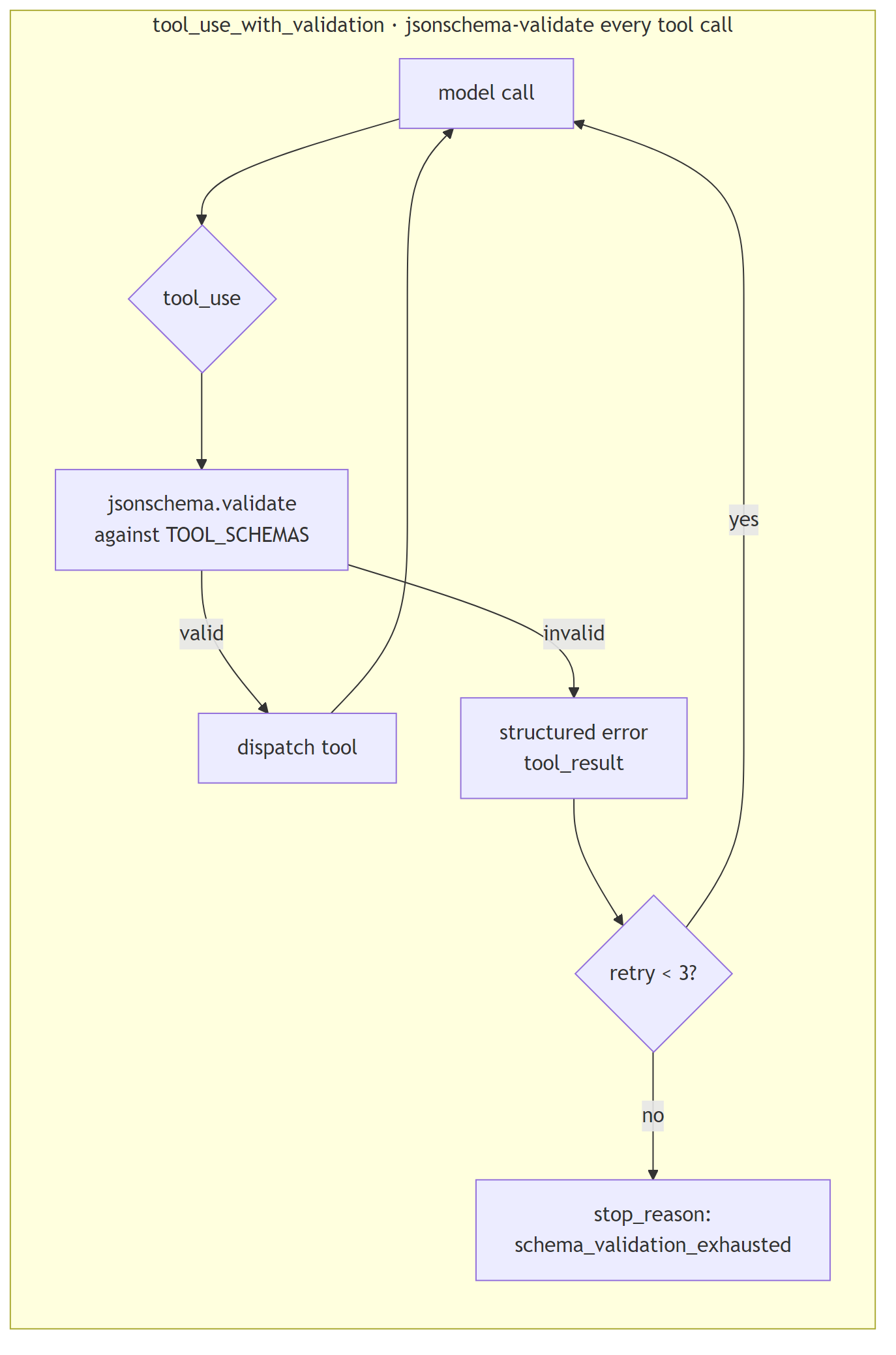 Diagram: tool_use_with_validation: jsonschema-validate every tool call