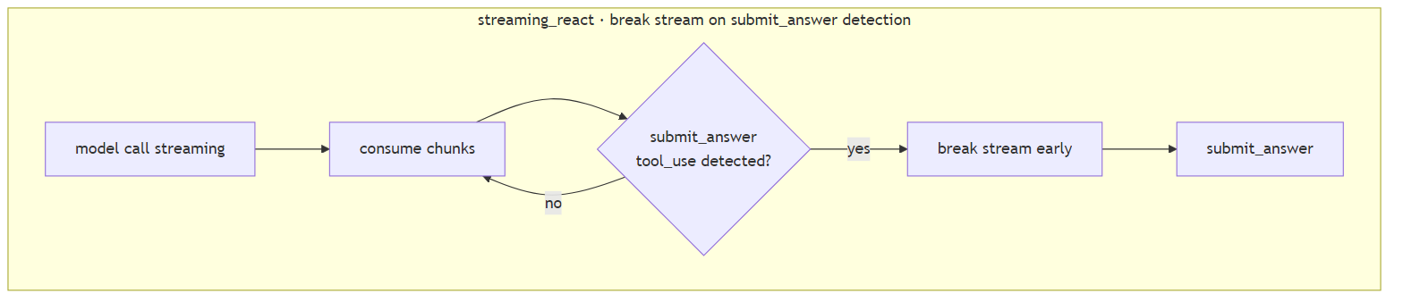 Diagram: streaming_react: break stream early on submit_answer