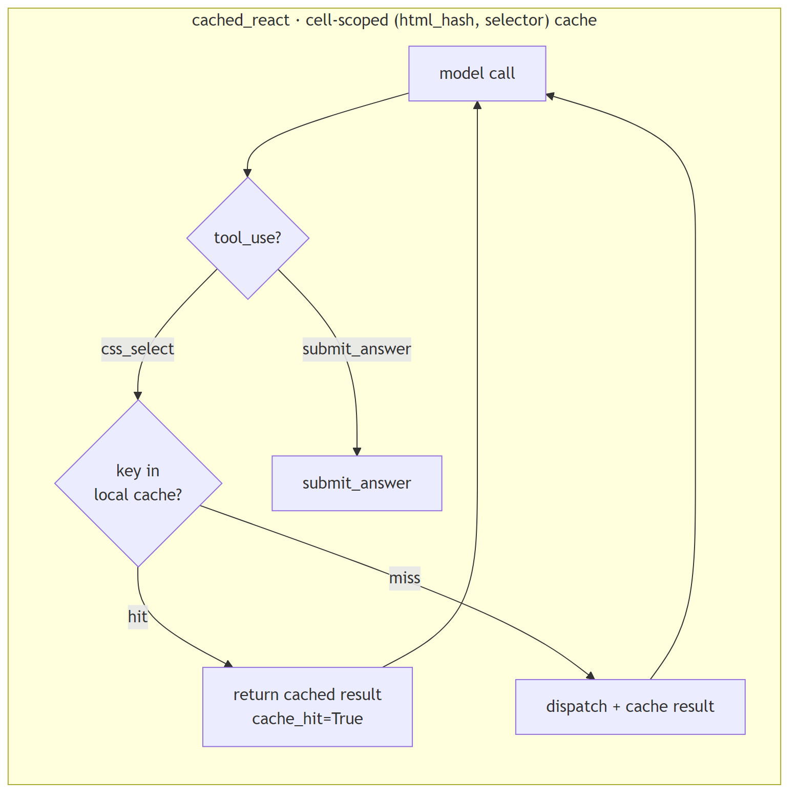 Diagram: cached_react: cell-scoped tool-result memoization