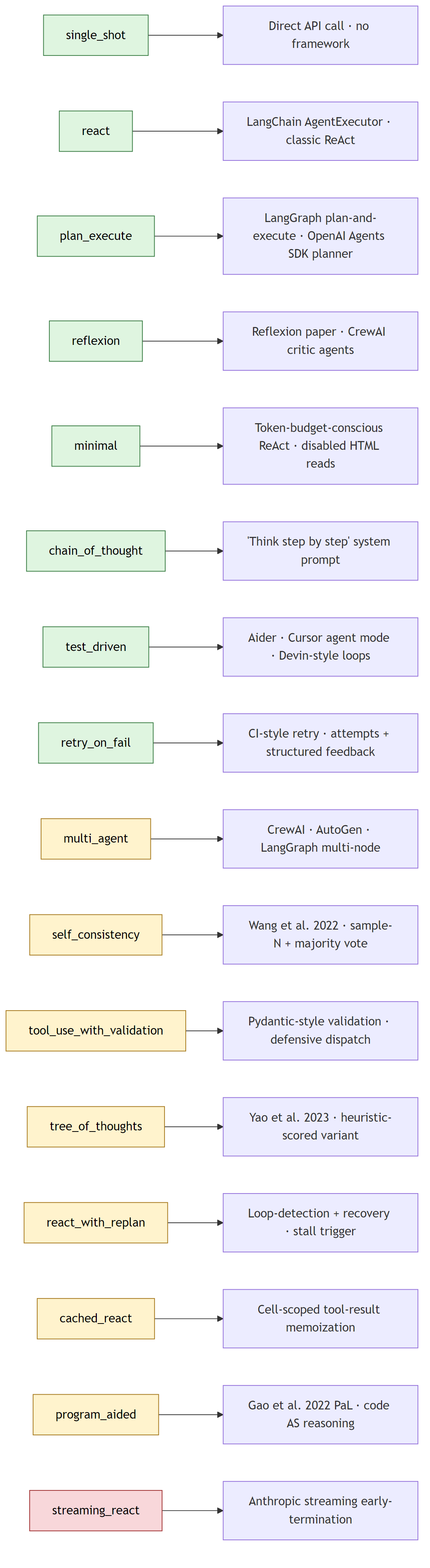 Diagram: Framework analog map, every harness, mapped to where you've already seen it