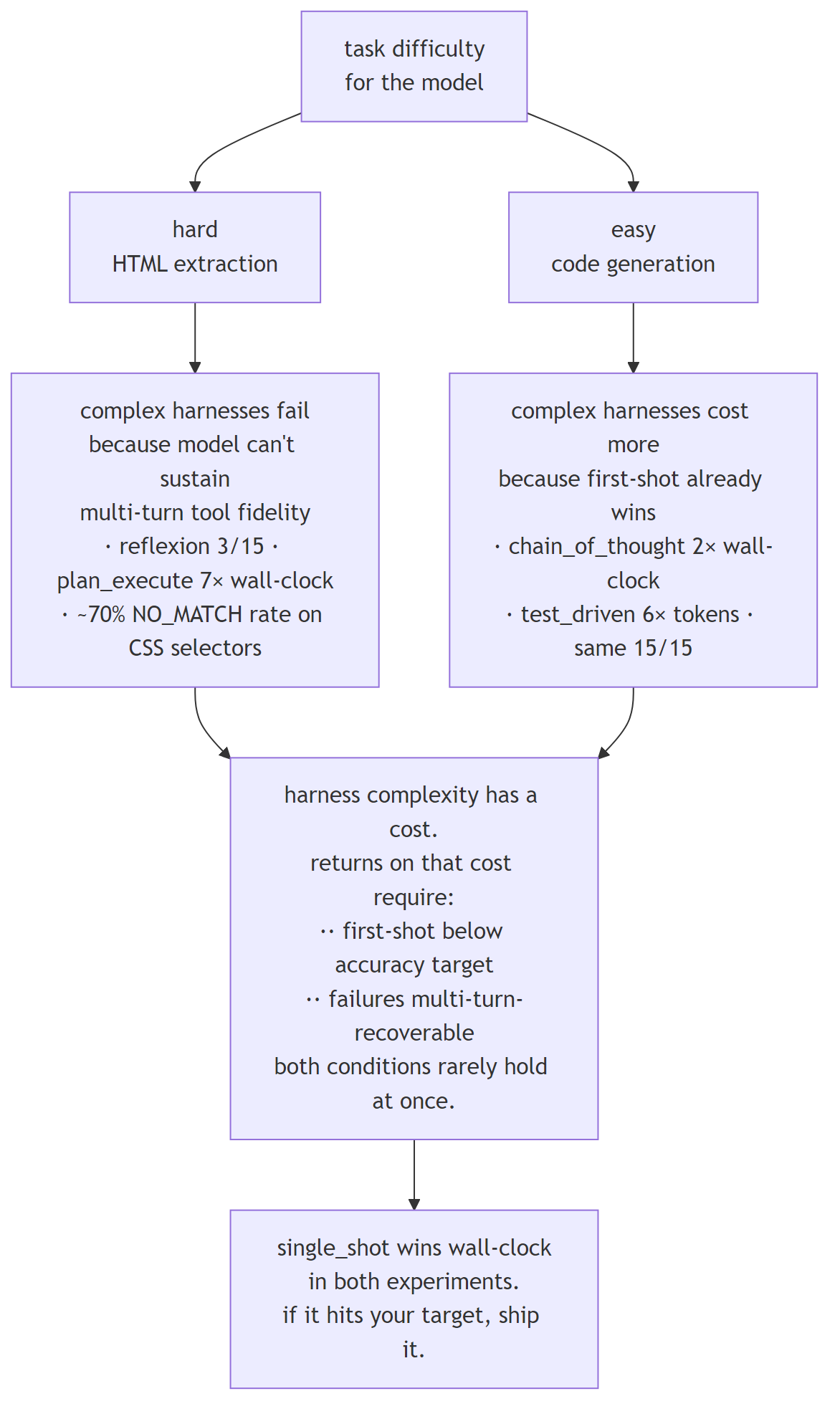 Diagram: The combined lesson