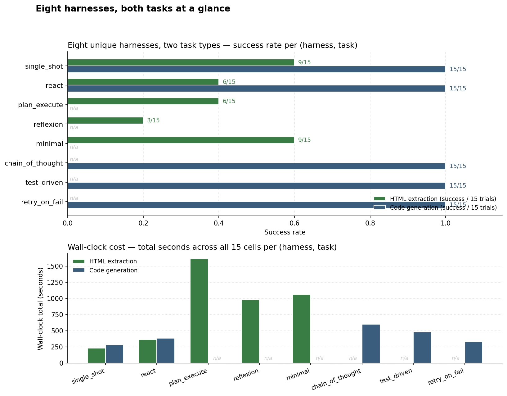 Eight harnesses, both tasks at a glance, success rate per (harness, task) on top; wall-clock total seconds per (harness, task) on bottom; n/a where a harness is task-type-specialized