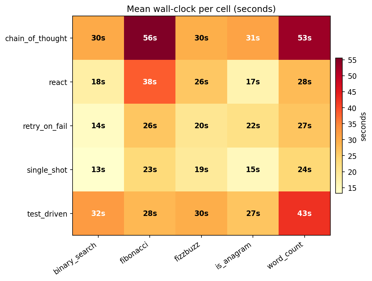 code-gen wall-clock heatmap