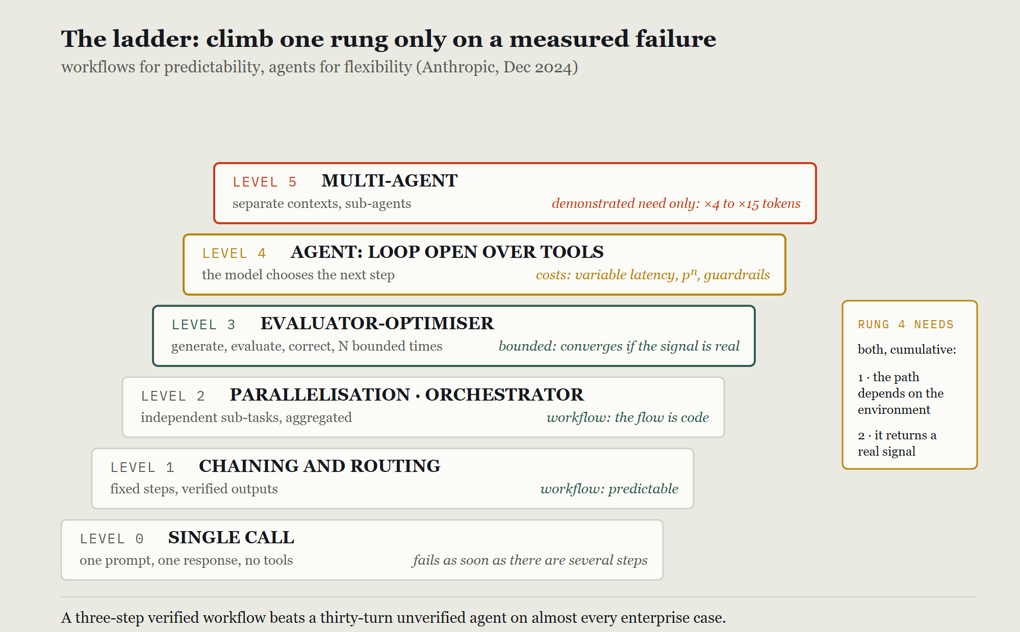 The six levels from a single call up to multi-agent, each rung indented above the last, with workflow levels marked predictable and agent levels marked as costing variable latency and guardrails, plus the two cumulative conditions that justify rung four