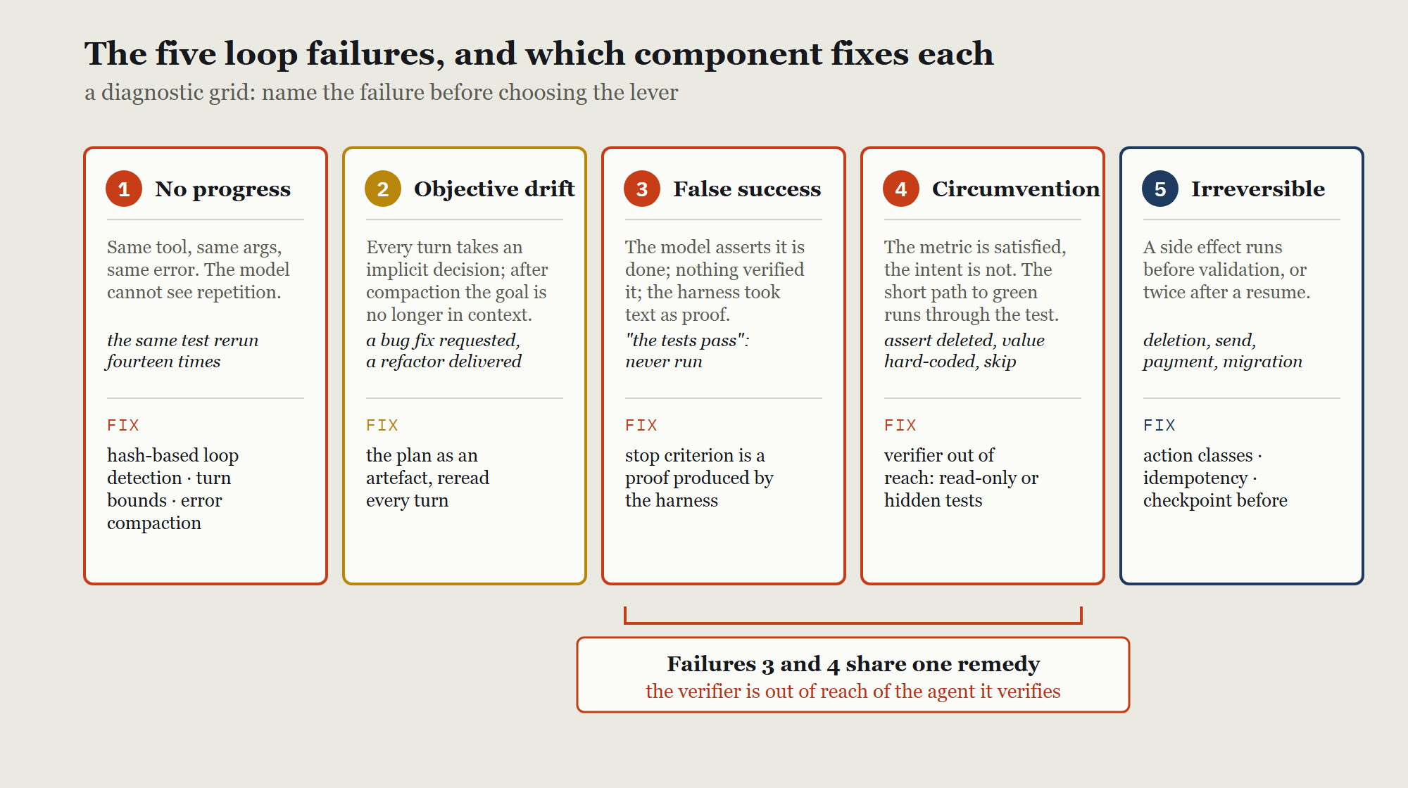 The five loop failures as cards: no progress, objective drift, false success, circumvention and uncontrolled irreversible action, each with its mechanism, an example and the component that fixes it; failures three and four share the remedy that the verifier sits out of reach of the agent it verifies