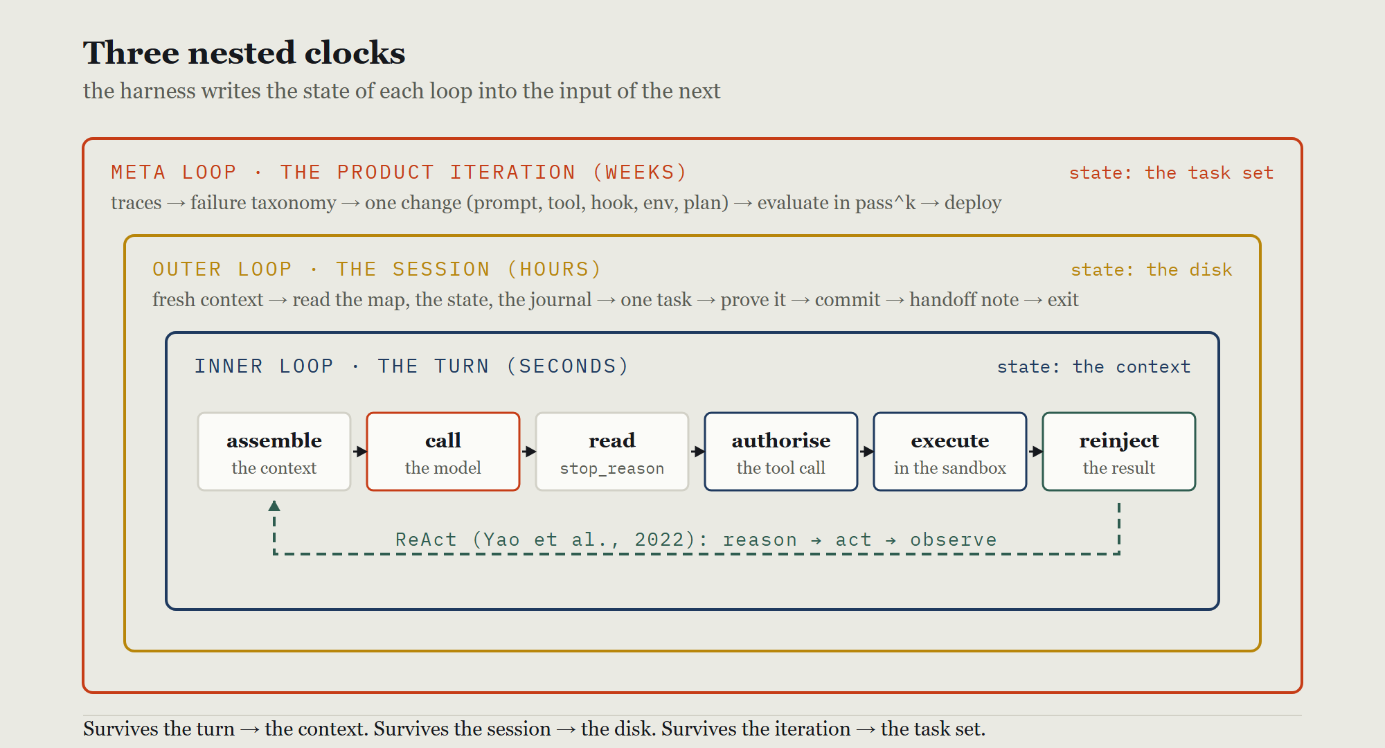 Three nested rectangles: the meta loop over product iterations in weeks, the outer loop over sessions in hours, and the inner loop over turns in seconds, whose six steps are assemble, call, read stop reason, authorise, execute and reinject