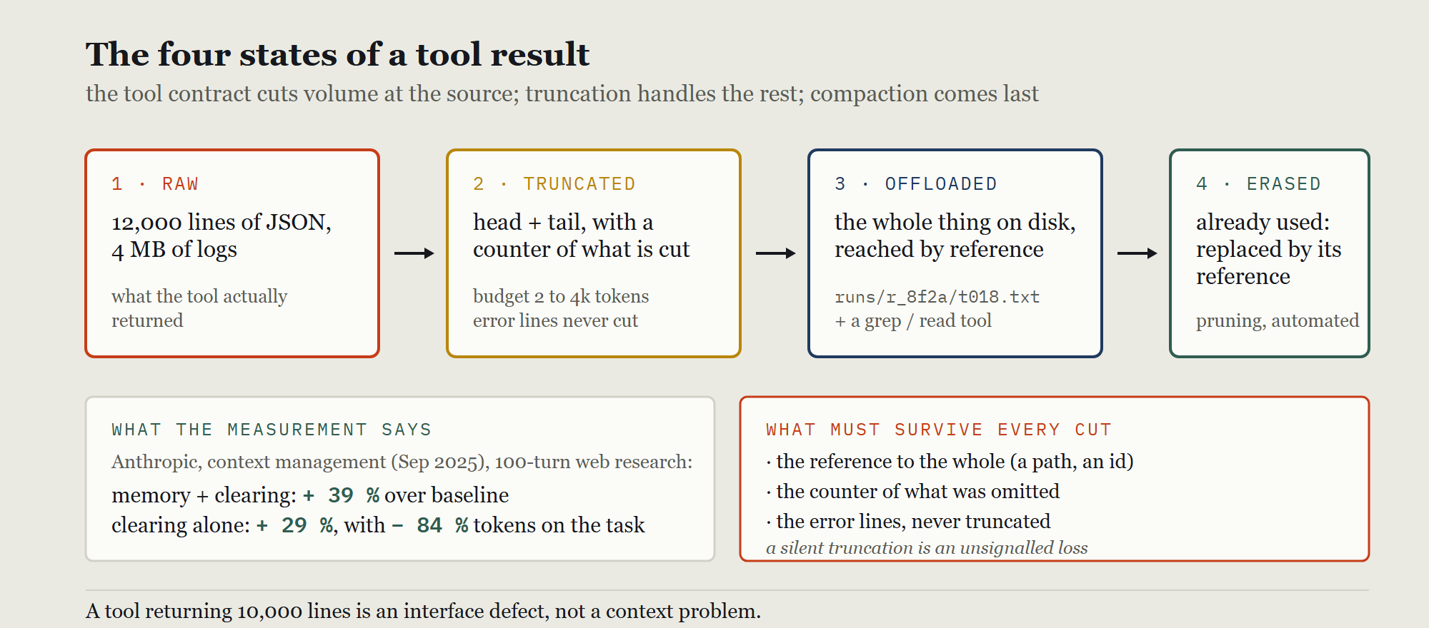 The four states of a tool result in sequence — raw, truncated, offloaded, erased — with the measured effect of clearing exploited results and the three things that must survive every cut: the reference to the whole, the counter of what was omitted, and the error lines