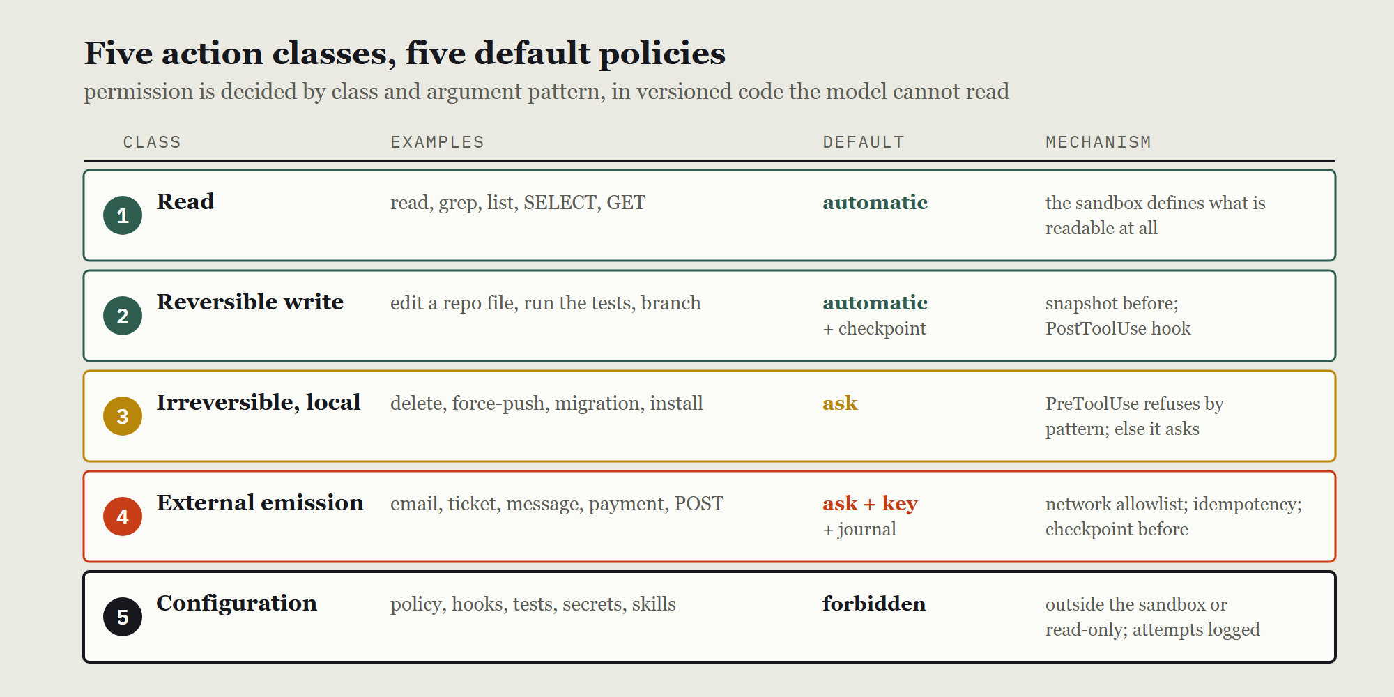 The five action classes as rows — read, reversible write, irreversible local write, external emission and configuration — each with its default policy from automatic through ask to forbidden, and the mechanism that enforces it