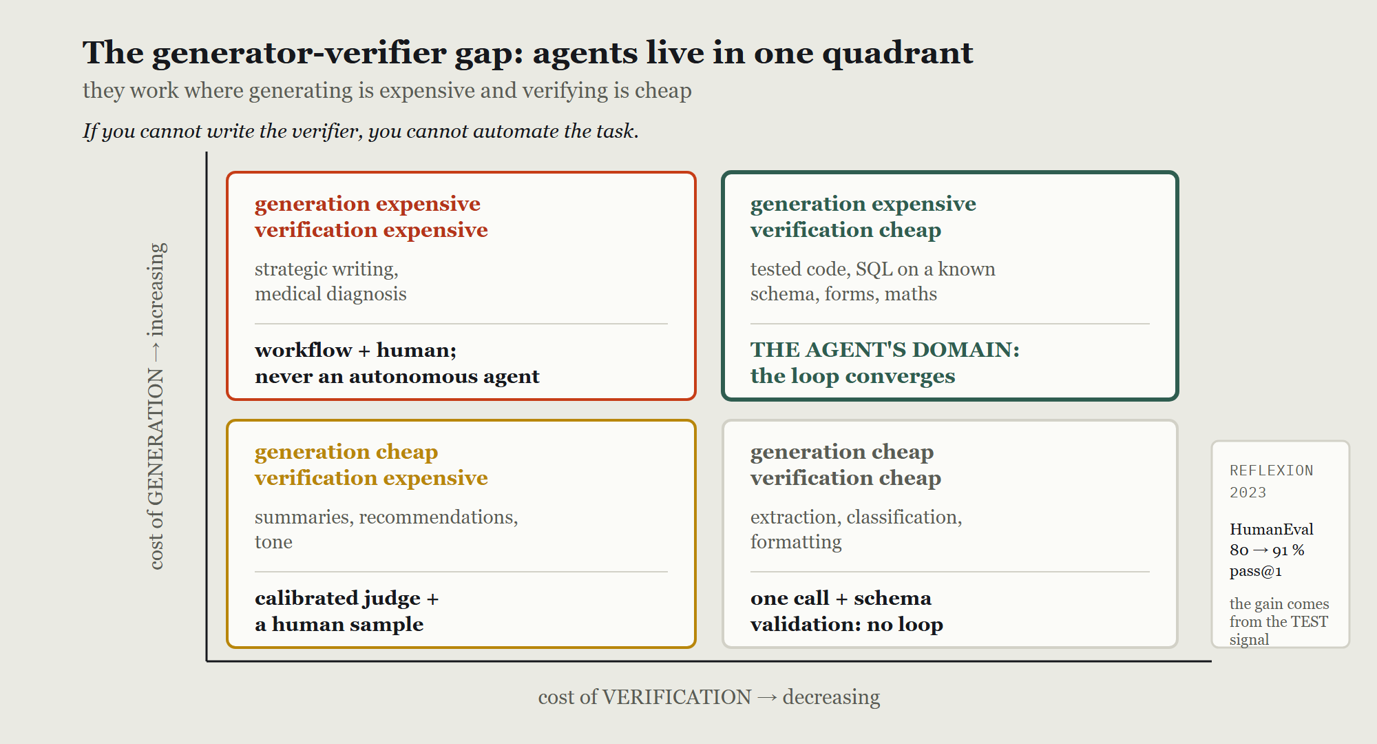 A two-by-two of generation cost against verification cost: the agent's domain is the single quadrant where generation is expensive and verification is cheap, while expensive verification means workflow plus human, and cheap generation with cheap verification needs no loop at all