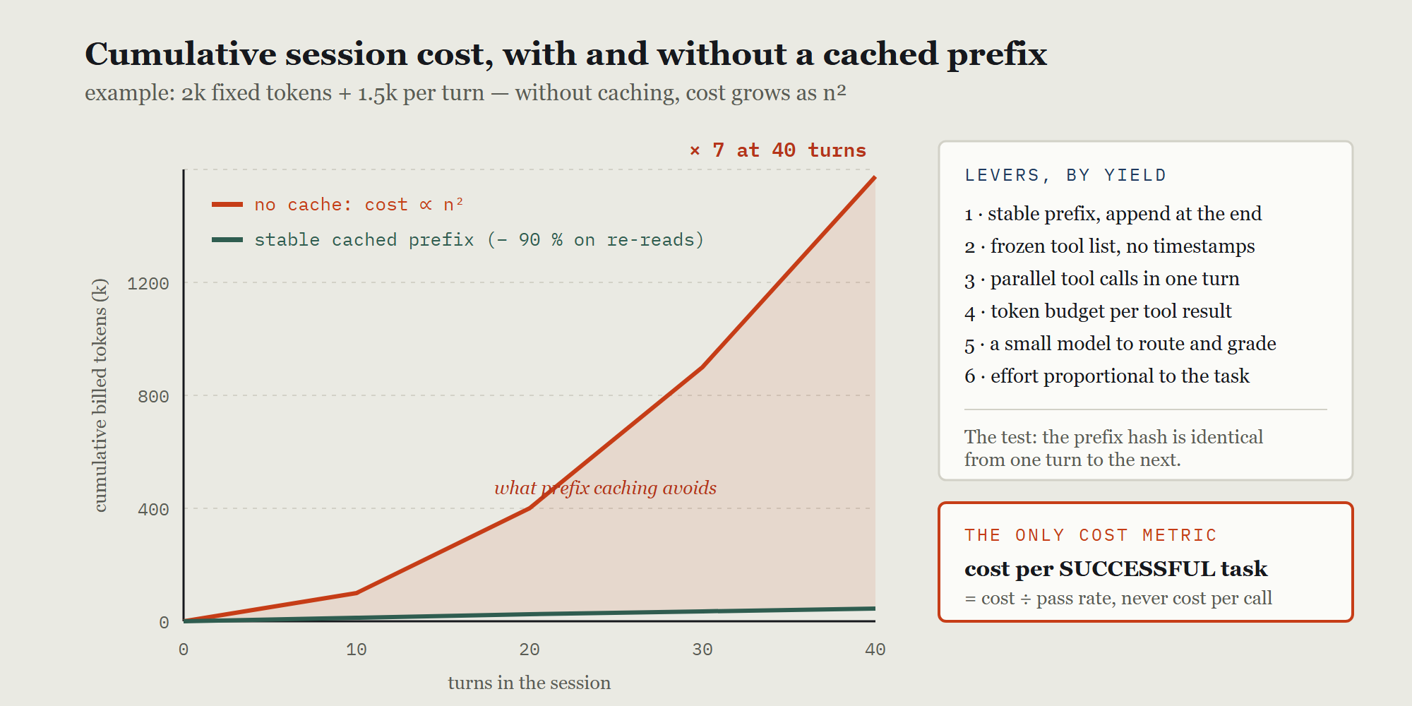 Cumulative billed tokens across forty turns: without caching the curve grows quadratically to roughly seven times the cached line, which stays nearly flat, beside the six cost levers and the reminder that the only cost metric is cost per successful task