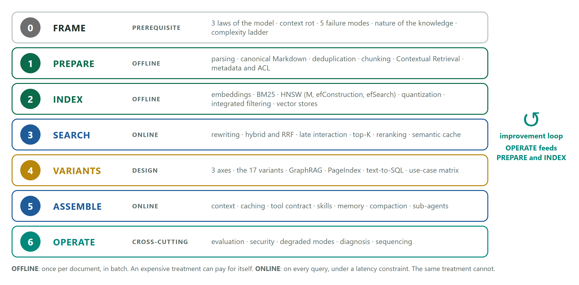 The seven steps of the chain, from framing to operating, with the offline and online split and the improvement loop from OPERATE back to PREPARE and INDEX