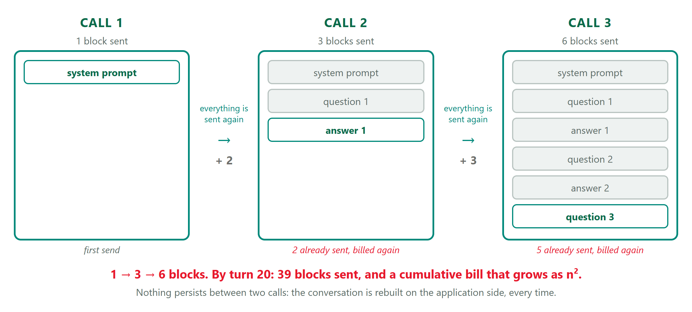 Three successive calls: 1 block sent, then 3, then 6. By turn 20, 39 blocks have been sent and the cumulative bill grows as n squared