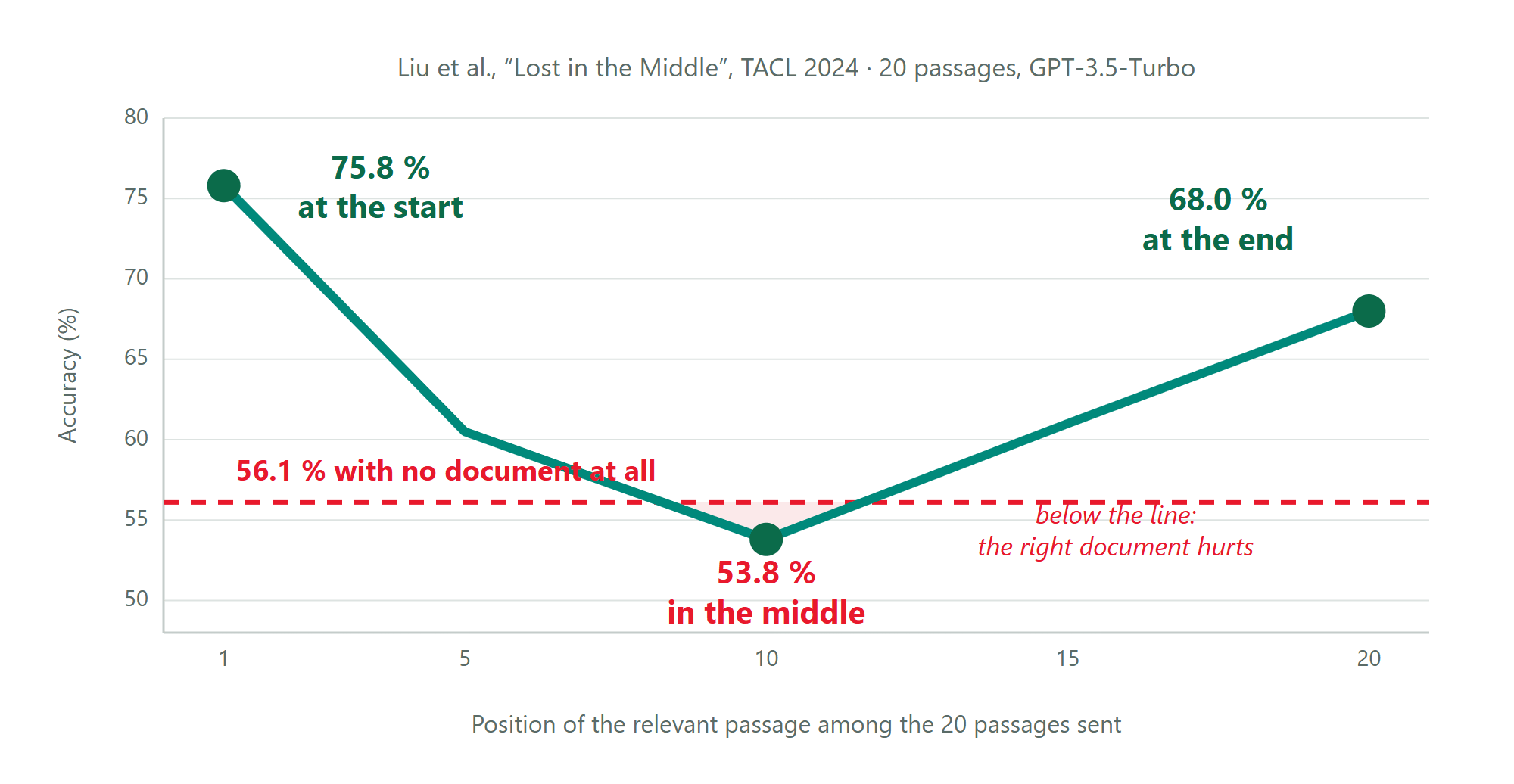 Accuracy by position of the relevant passage: 75.8 percent at the start, 53.8 percent in the middle, 68 percent at the end, against 56.1 percent with no document at all