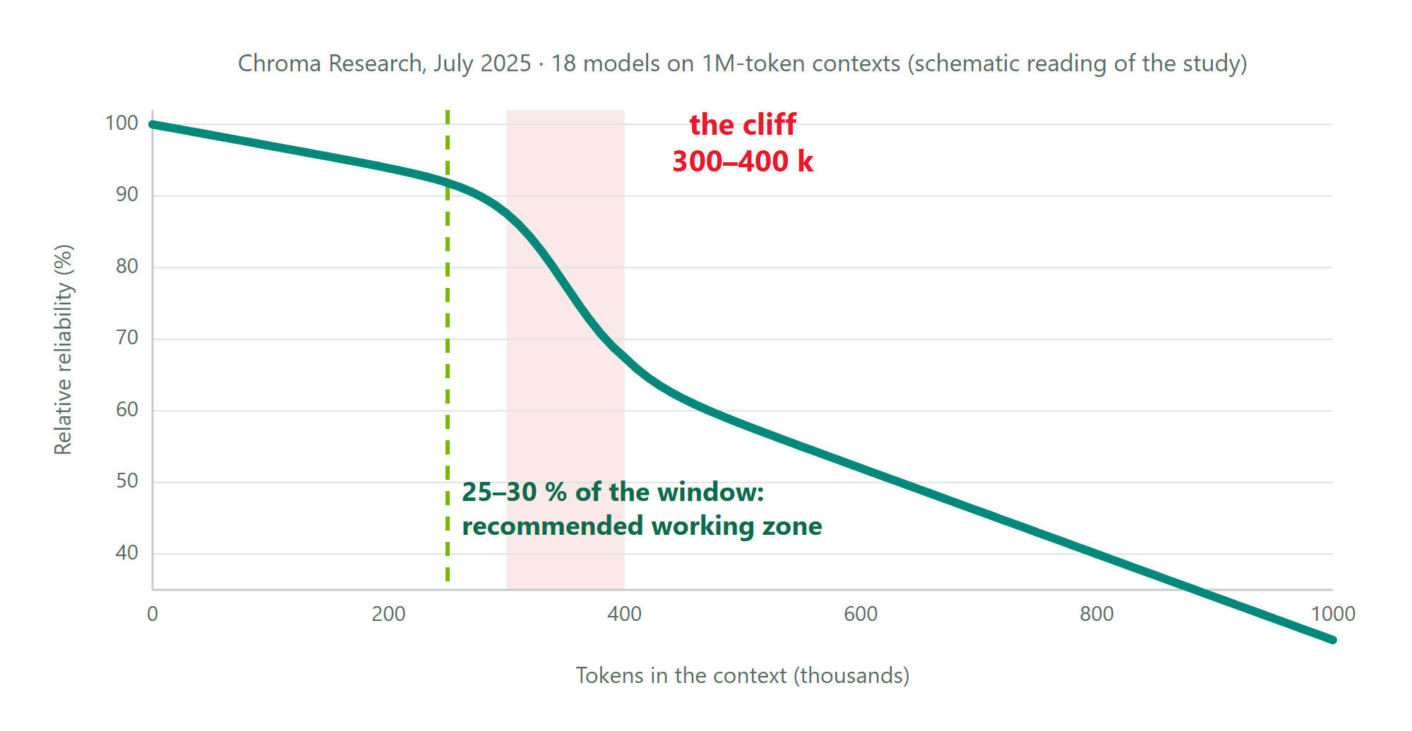 Relative reliability against tokens in the context, with the cliff between 300k and 400k and the recommended working zone at 25 to 30 percent of the window