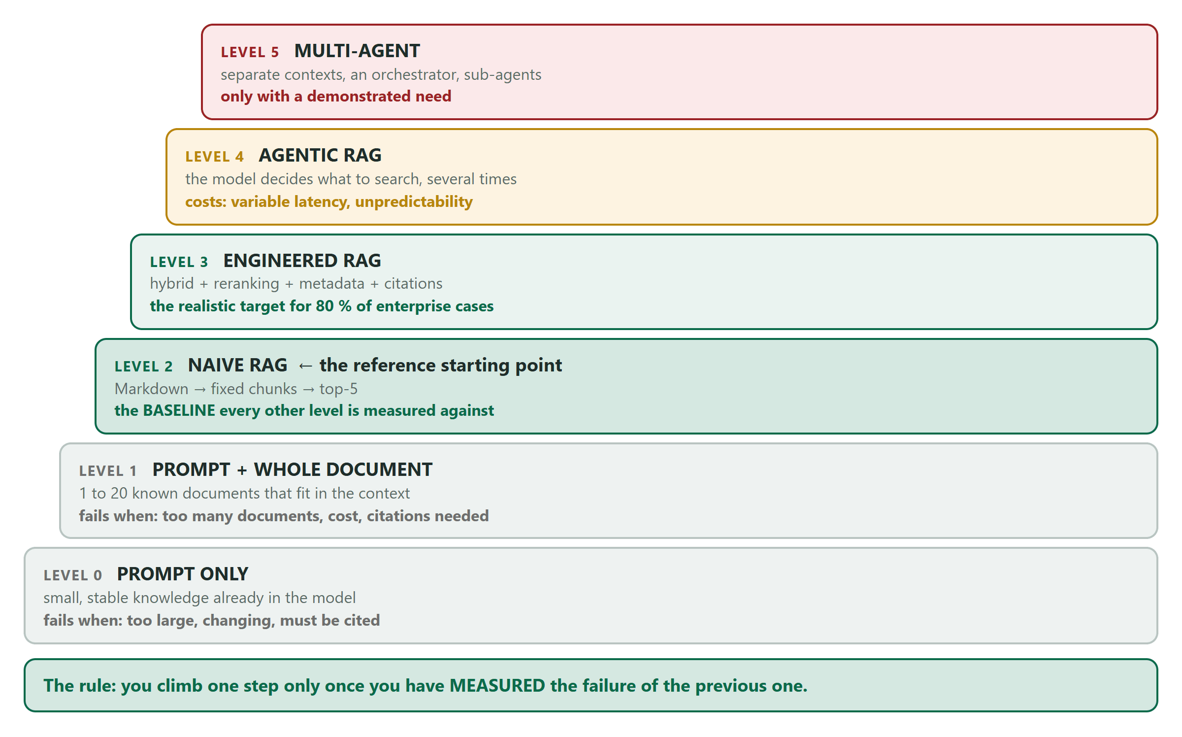 The complexity ladder from level 0, prompt only, to level 5, multi-agent, with naive RAG as the reference baseline and engineered RAG as the realistic target for most enterprise cases