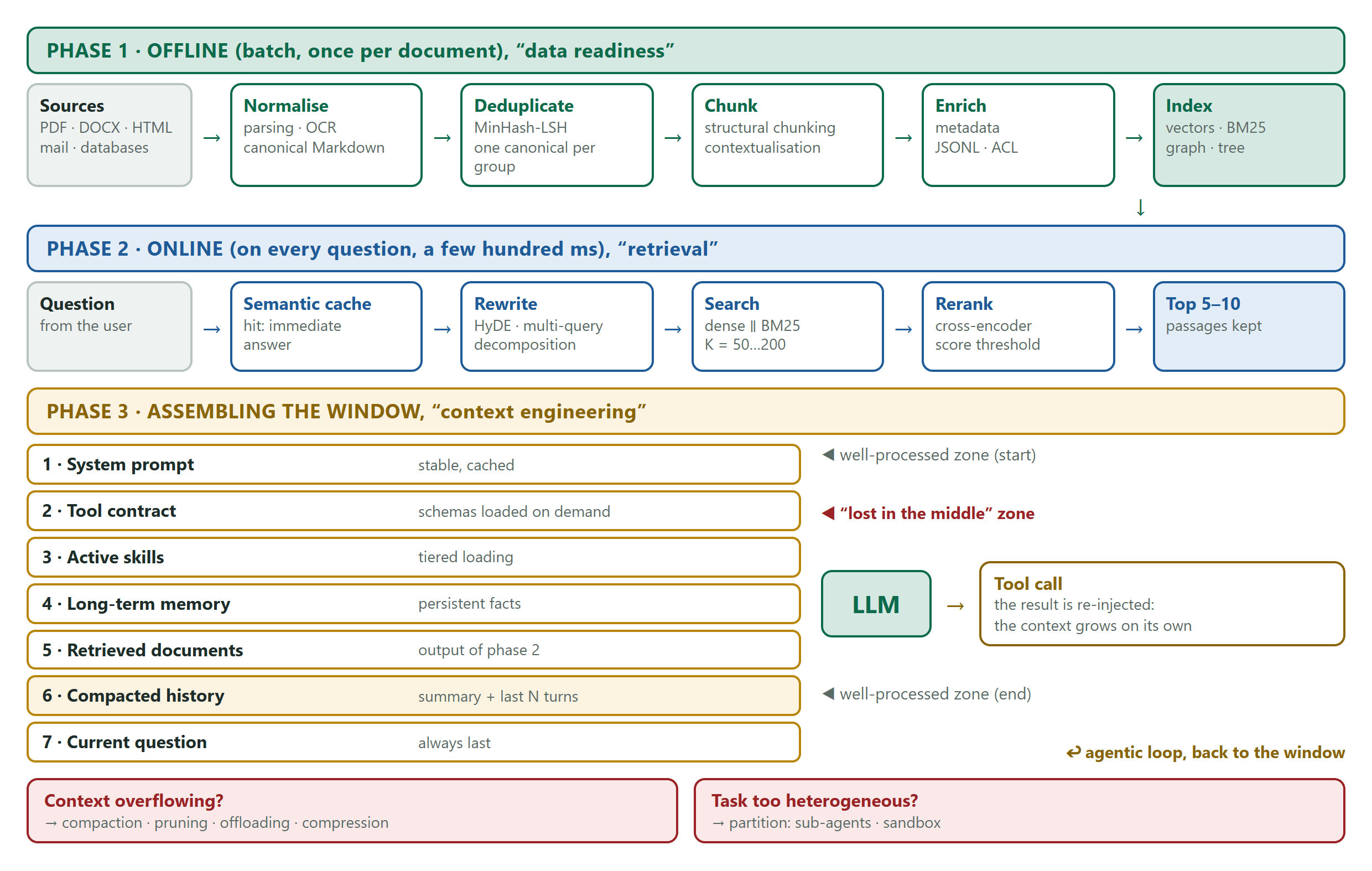 The reference architecture in three phases: offline data readiness, online retrieval, and window assembly with the seven zones of the context and the agentic loop