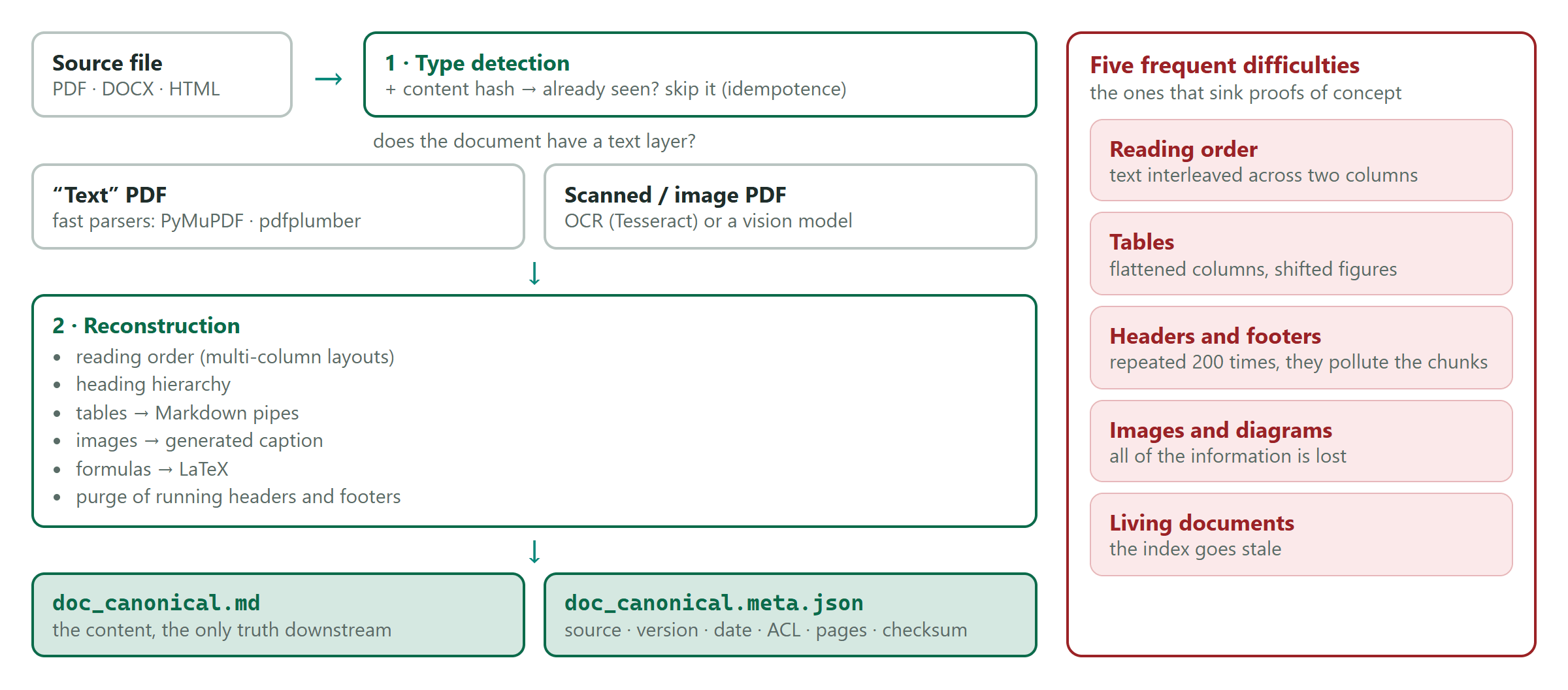 The parsing pipeline from source file to canonical Markdown plus a metadata descriptor, with the five difficulties that sink proofs of concept