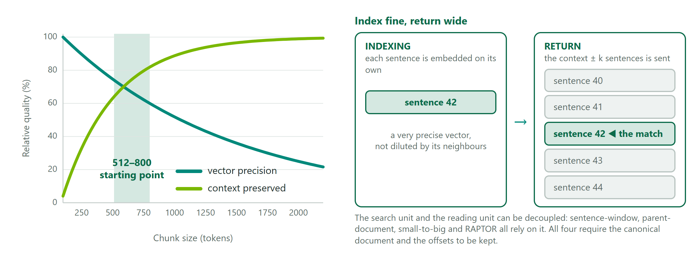 Vector precision falls and preserved context rises with chunk size, with 512 to 800 tokens as the starting point; on the right, index each sentence alone and return the surrounding sentences