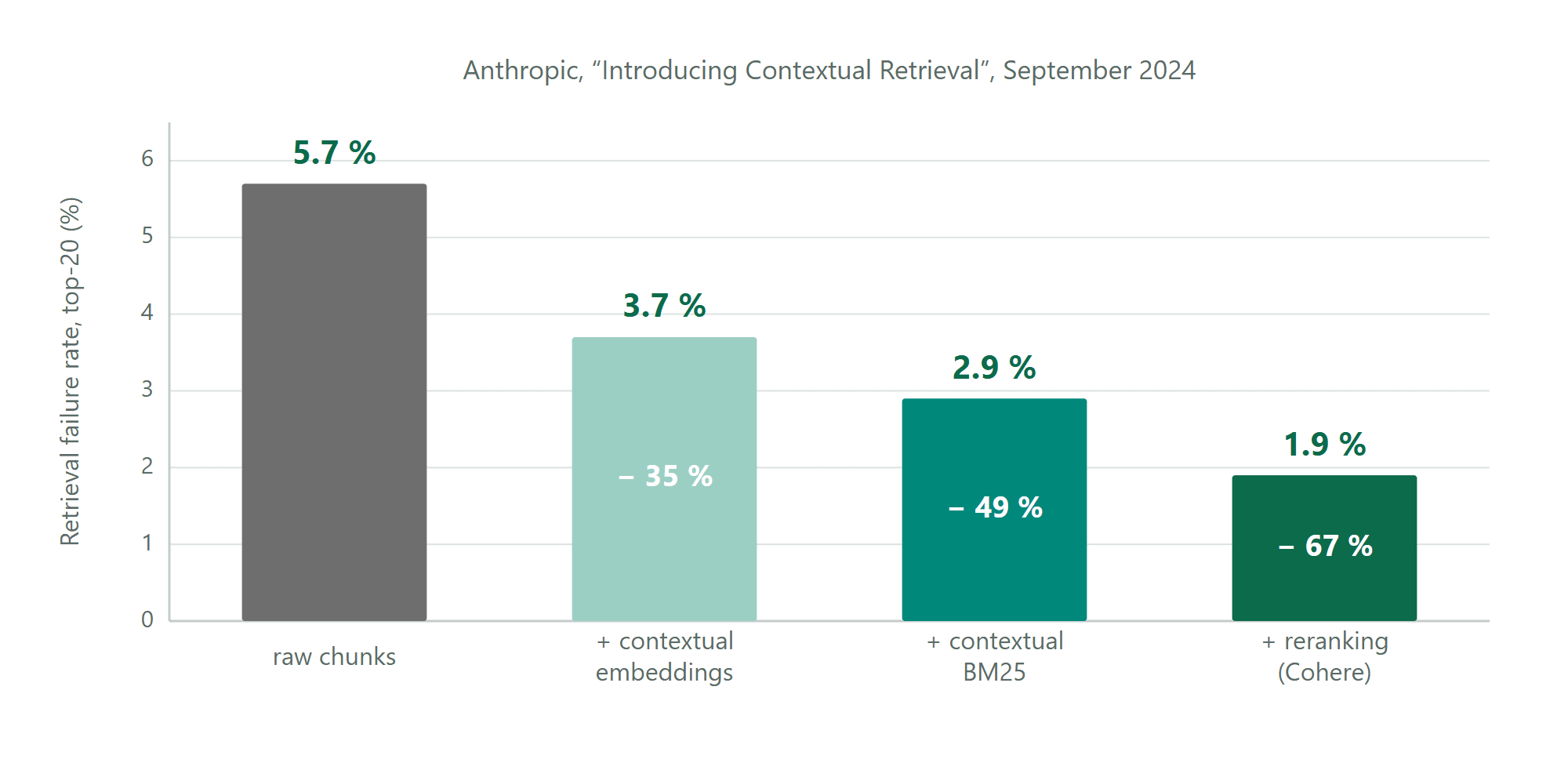 Retrieval failure rate at top-20 falls from 5.7 percent with raw chunks to 3.7 with contextual embeddings, 2.9 with contextual BM25, and 1.9 with reranking