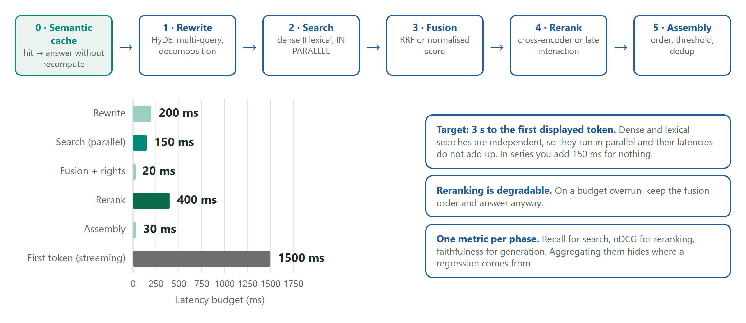 The five phases of the query pipeline with a semantic cache upstream, and a latency budget of about 2.3 seconds against a 3-second target to first token