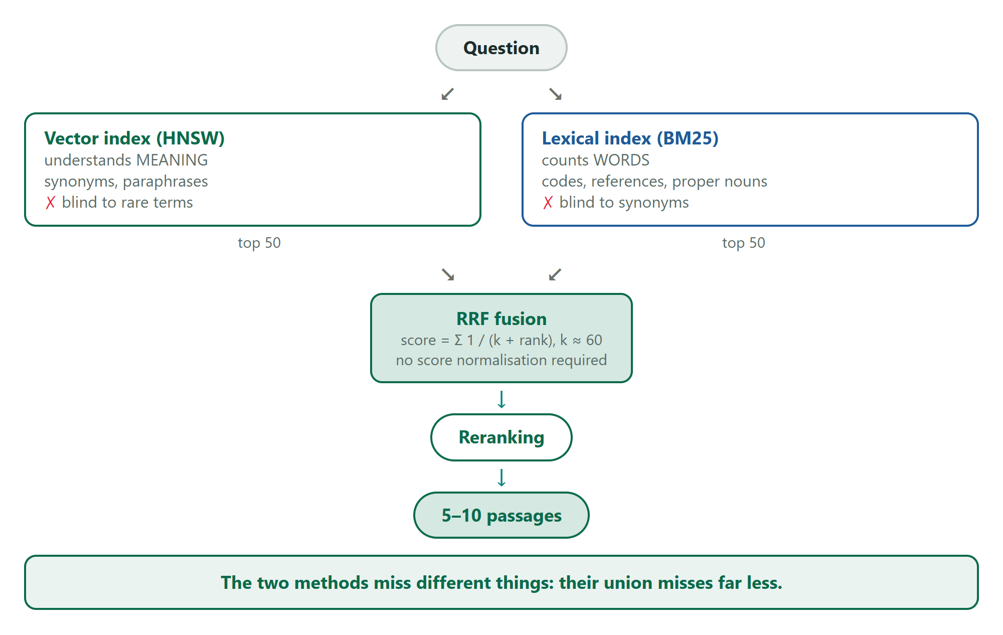Question fanned out to a vector index and a lexical index, top 50 each, fused with reciprocal rank fusion, then reranked down to 5 to 10 passages