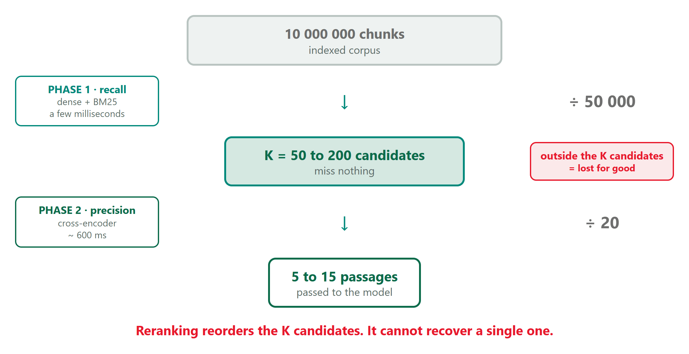 The retrieval funnel from 10 million chunks to 50 to 200 candidates to 5 to 15 passages: reranking reorders the K candidates and cannot recover a single one outside them