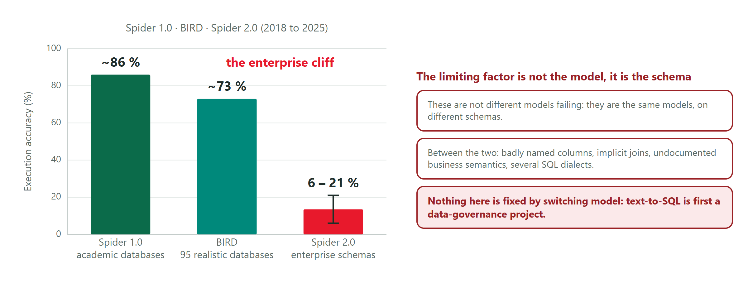 Text-to-SQL execution accuracy: about 86 percent on academic databases, 73 on realistic ones, 6 to 21 percent on enterprise schemas