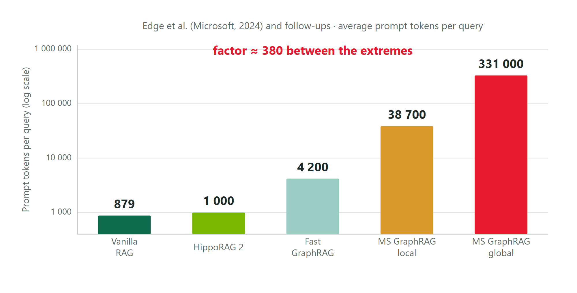 Prompt tokens per query on a log scale: 879 for vanilla RAG, 1,000 for HippoRAG 2, 4,200 for Fast GraphRAG, 38,700 for Microsoft GraphRAG local, 331,000 for GraphRAG global