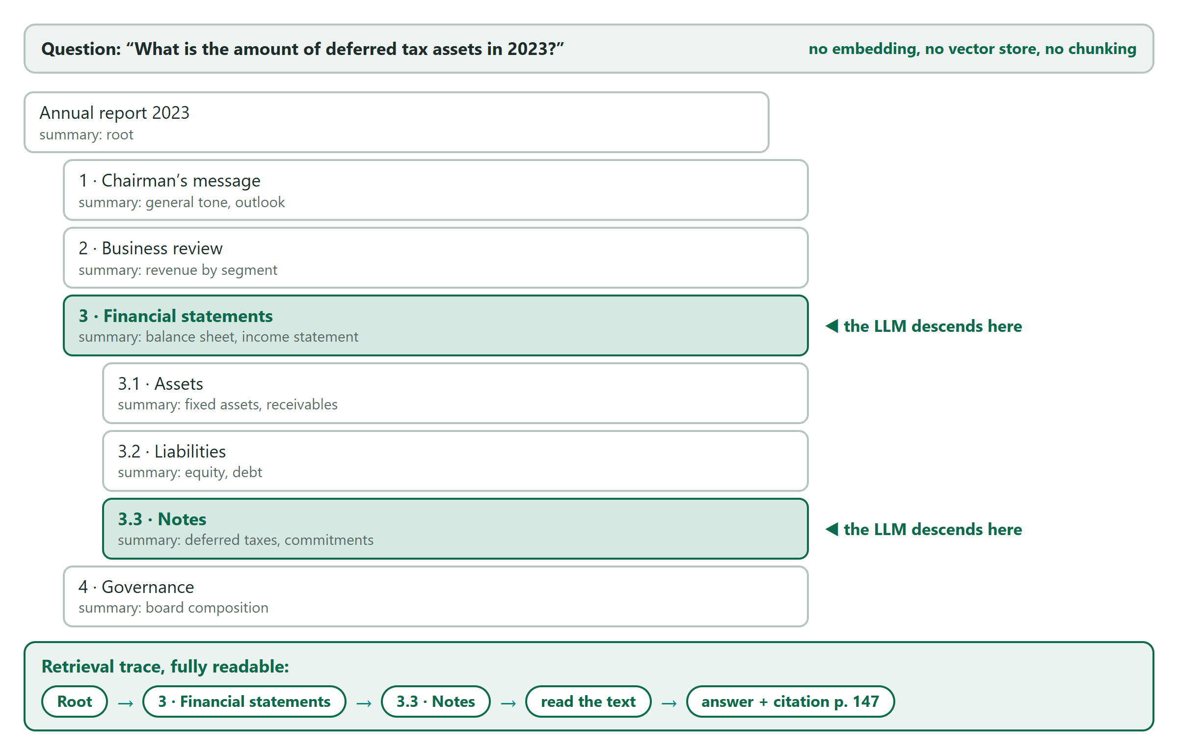 PageIndex: the model descends a section tree of an annual report from the root to Financial statements to Notes, and the retrieval trace is fully readable