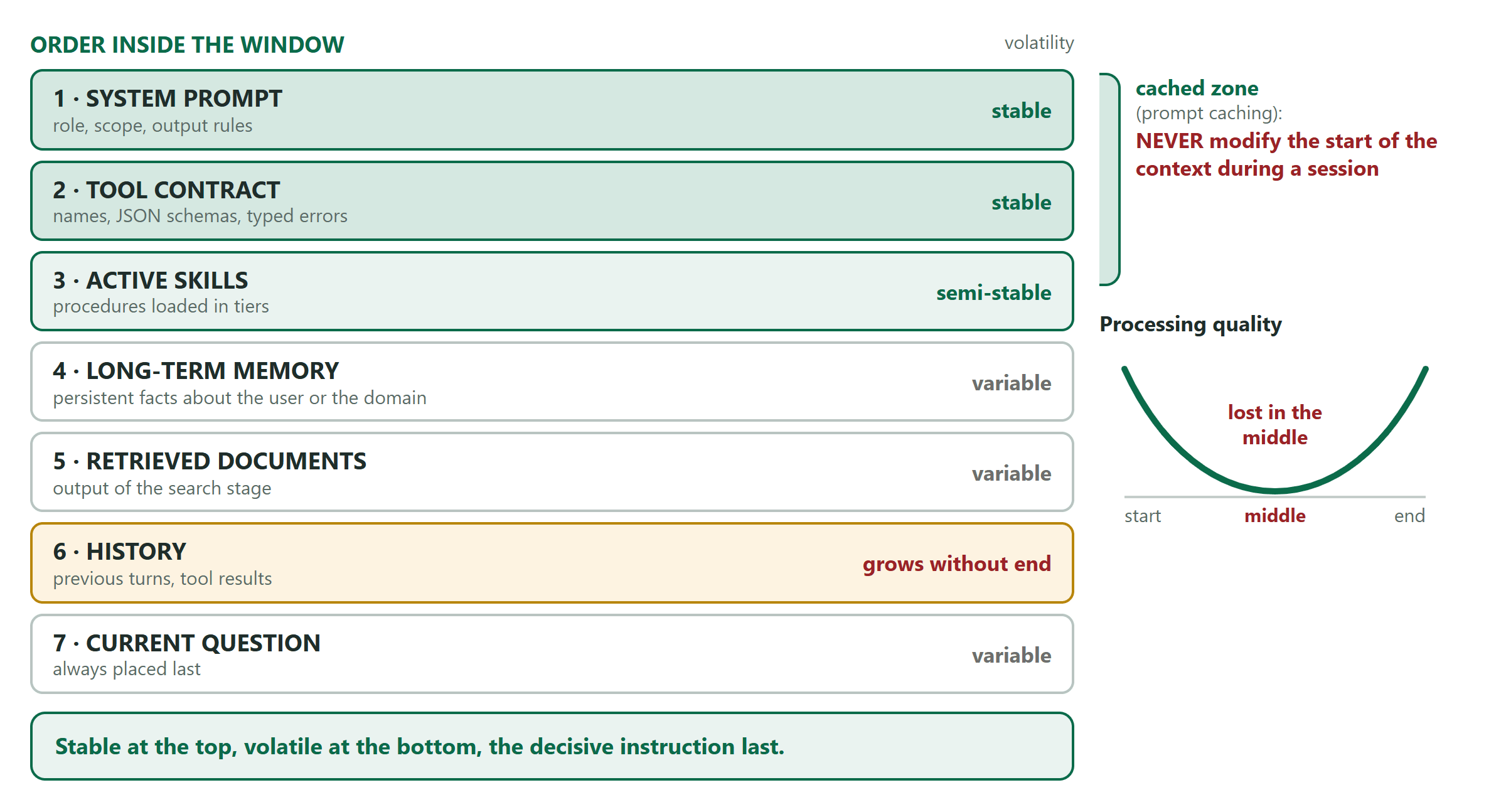 The seven zones of the context window from system prompt to current question, with the cached zone at the top and the U-shaped processing quality curve