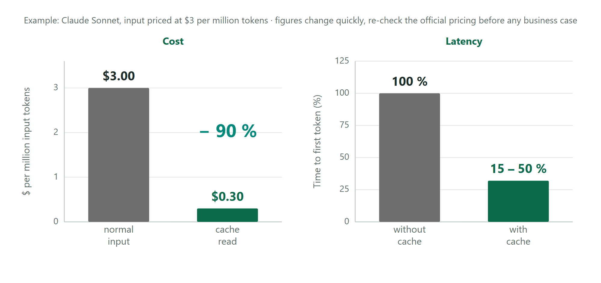 Prompt caching: input cost falls from 3 dollars to 30 cents per million tokens, and time to first token falls to 15 to 50 percent