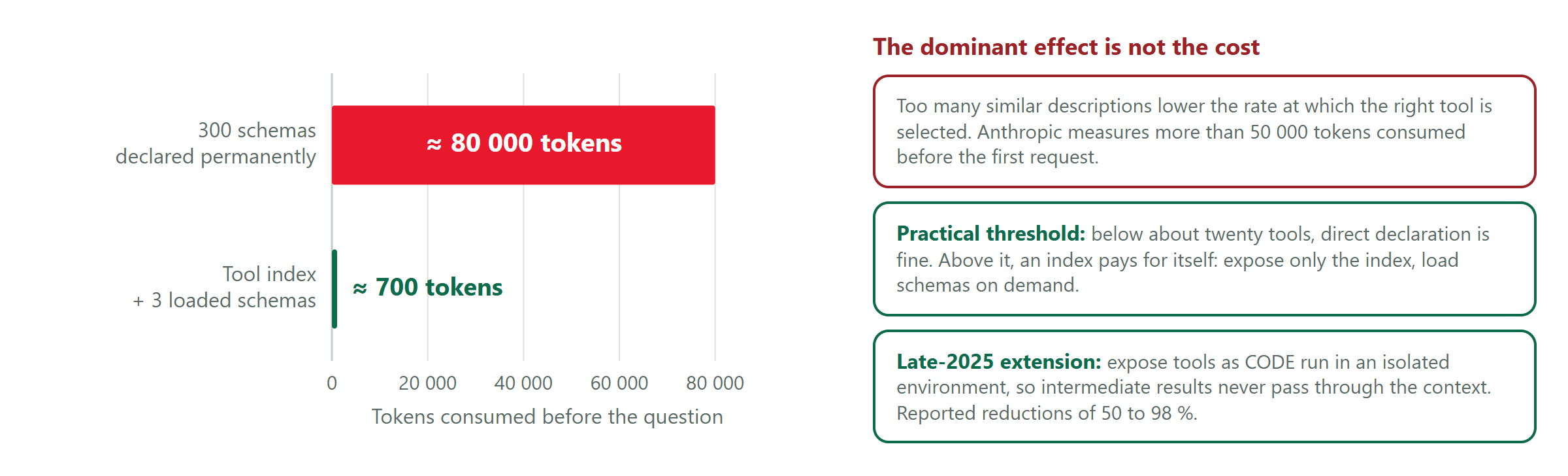 300 schemas declared permanently cost about 80,000 tokens before the question; a tool index plus three loaded schemas cost about 700
